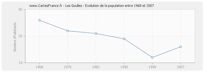 Population Les Goulles